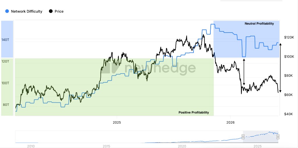 Chart showing Bitcoin network difficulty versus Bitcoin price from 2025 to mid-2026