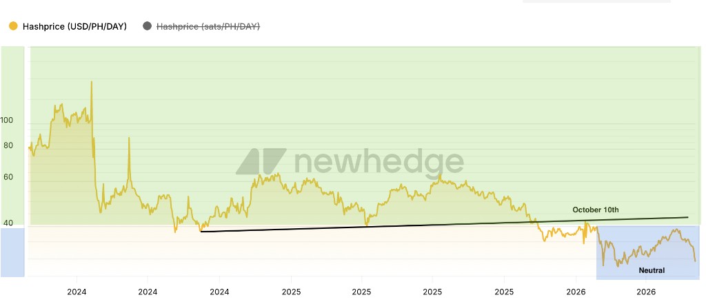 Chart showing Bitcoin hashprice in USD per petahash per day from 2024 to mid-2026